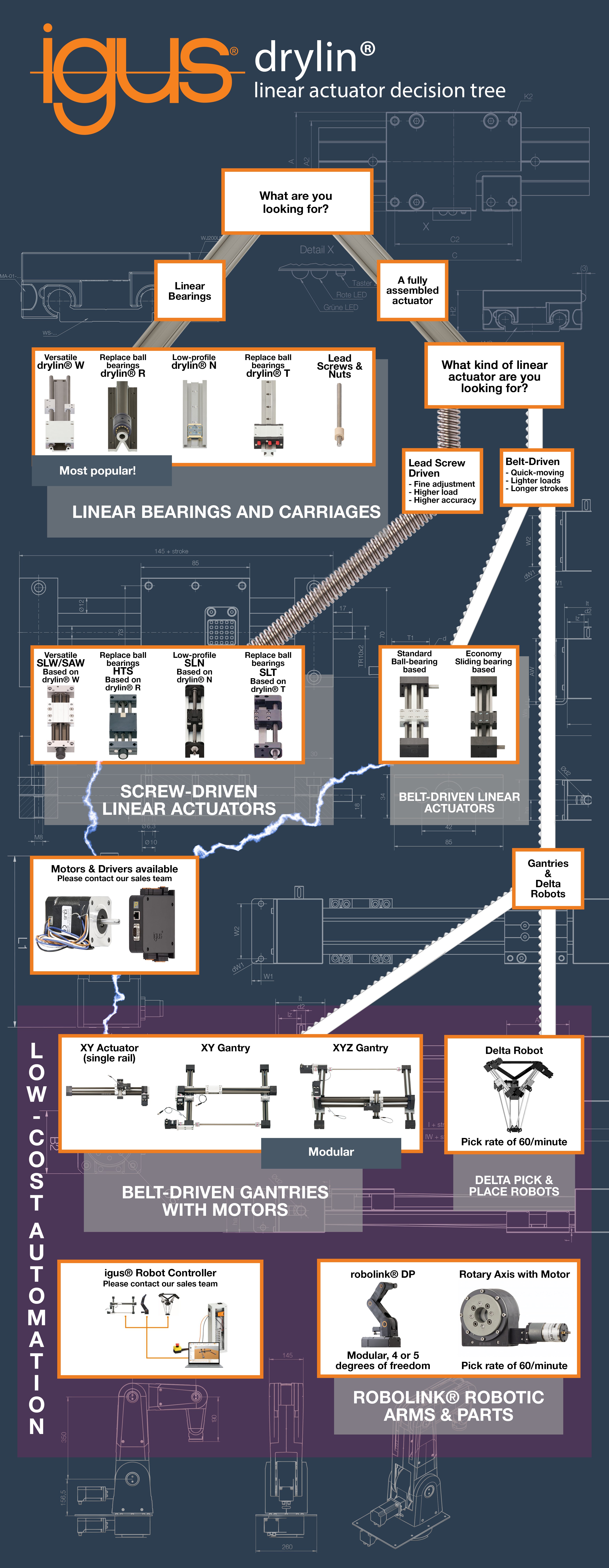 linear system decision tree infographic