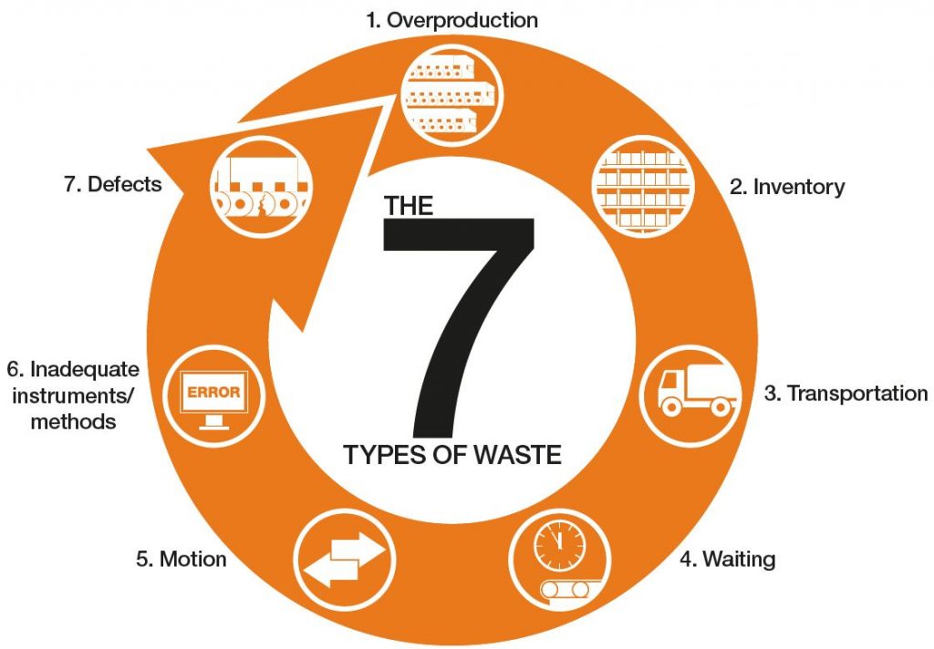 the 7 types of waste in terms of company processes