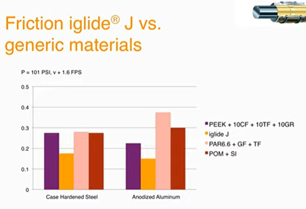 Friction iglide J versus generic materials chart