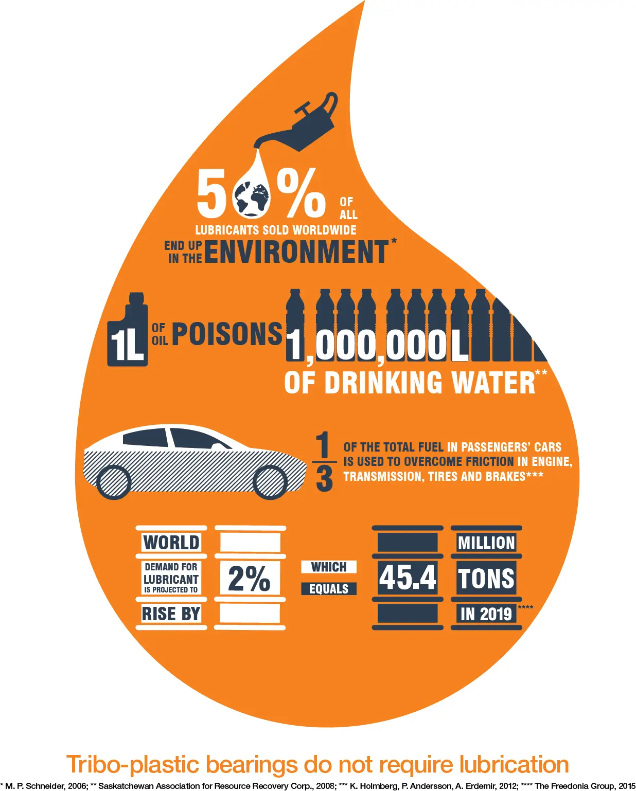 lubrication facts