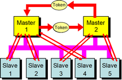 Diagram showing how a token is passed between masters in a PROFIBUS DP network