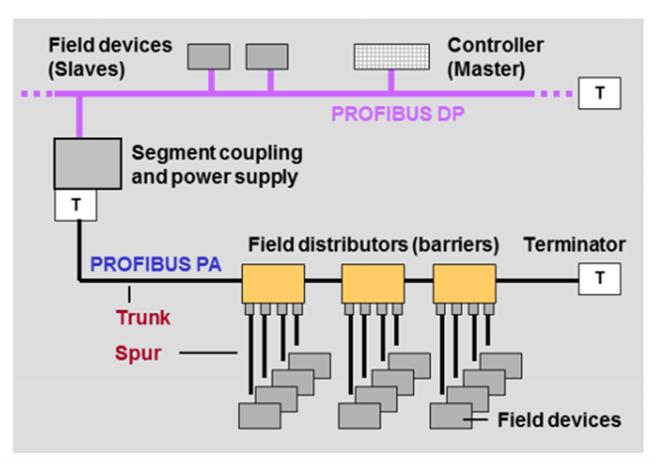 PROFIBUS DP and PA systems combined through a segment coupler