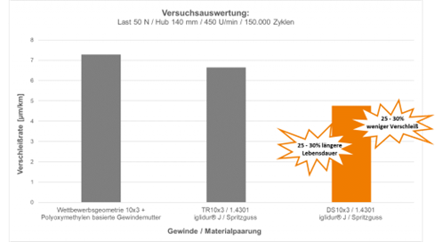 Figure: German test results indicating decreased wear with dryspin high helix lead screw system