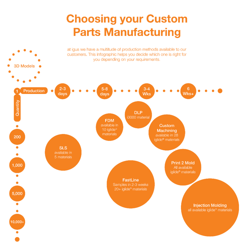 Custom manufacturing infographic selection guide