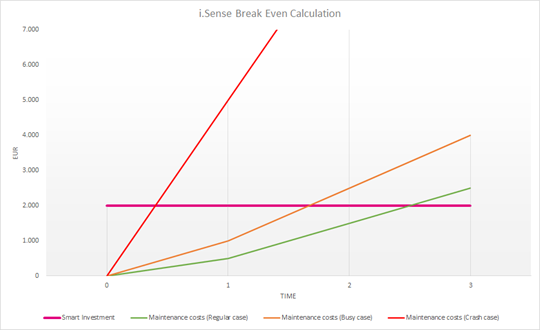 chart of i.sense break even calculations