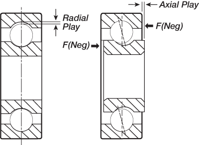 axial play and radial play diagram