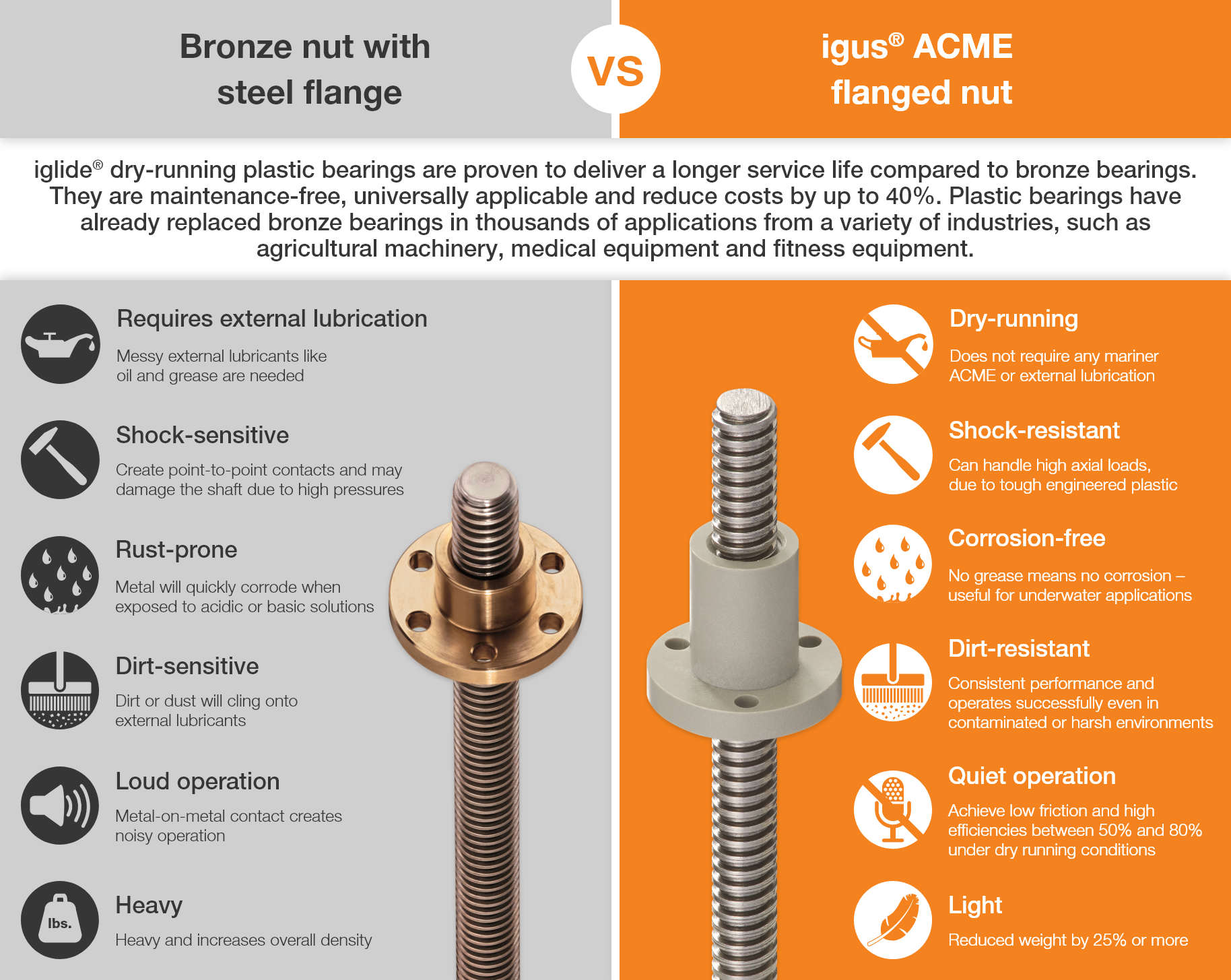 infographic difference between bronze nut with steel flange and igus ACME flanged nut