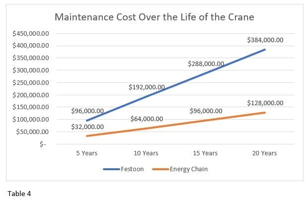 maintenance cost over the life of the crane