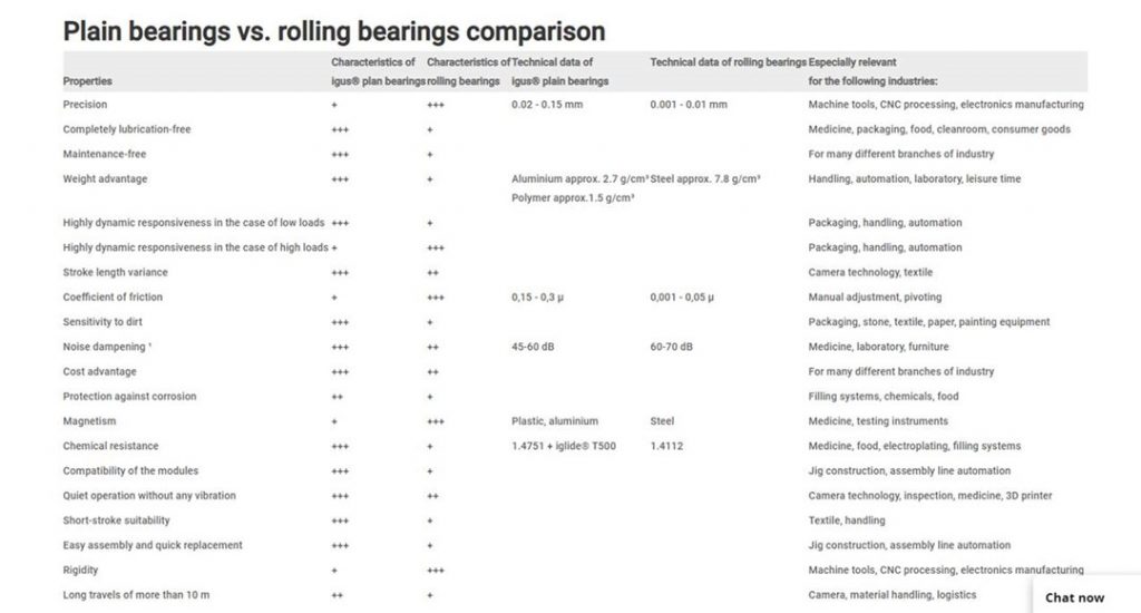 plain bearings vs. rolling bearings comparison chart