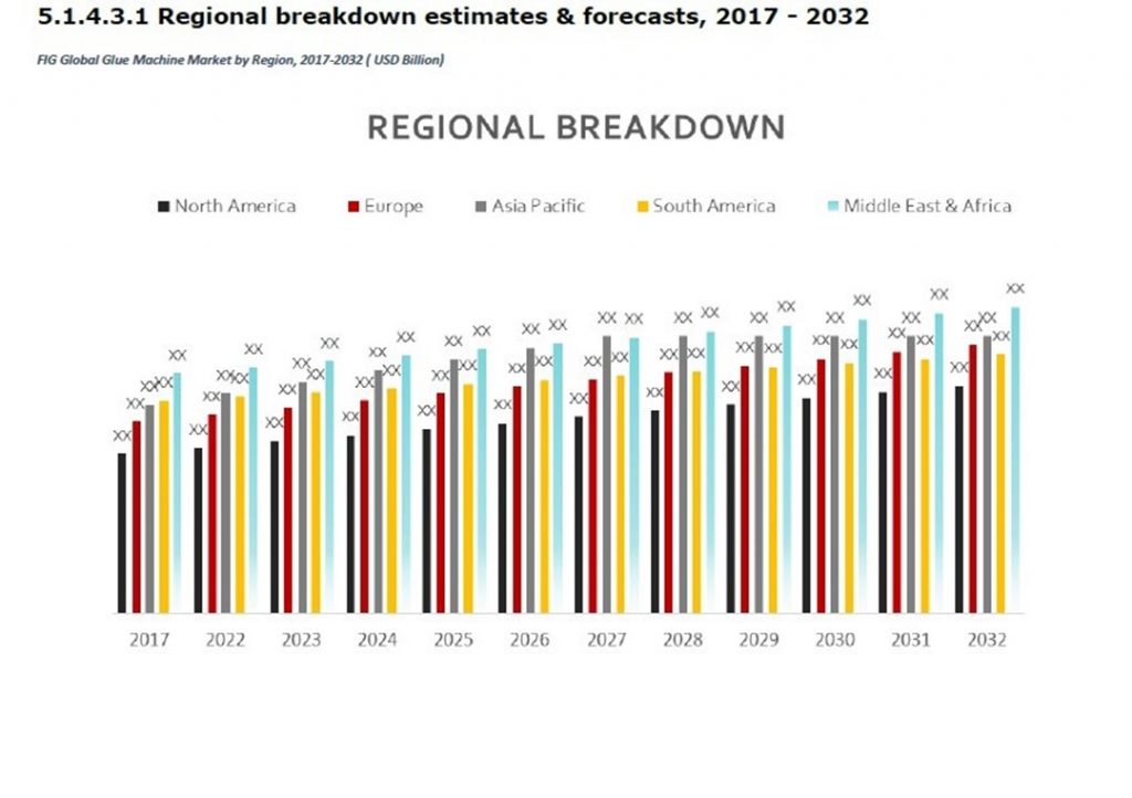 regional breakdown of gluing machine market across the world