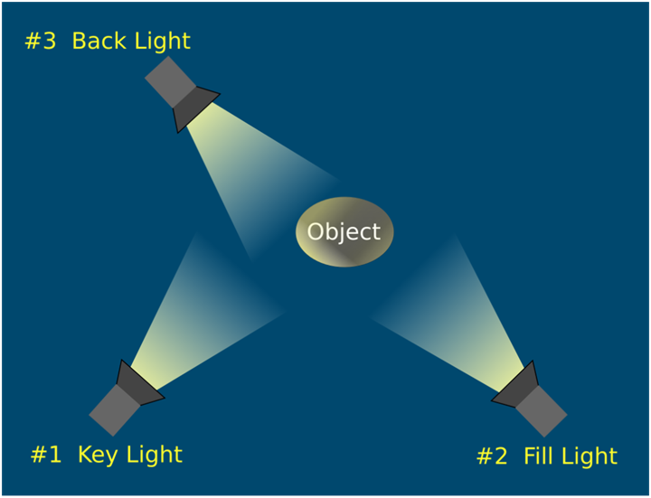 3 point lighting with back light, key light and fill light