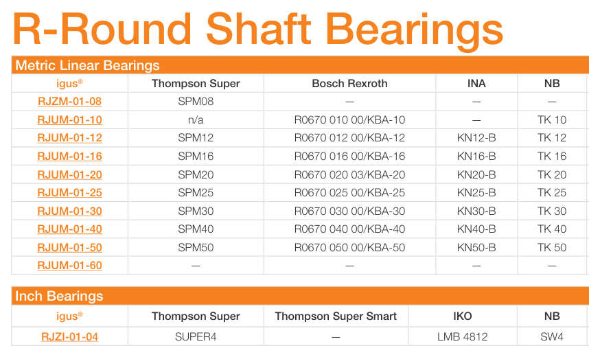 1:1 Replacement Guide for Linear Ball Bearings | igus® Canada Blog ...