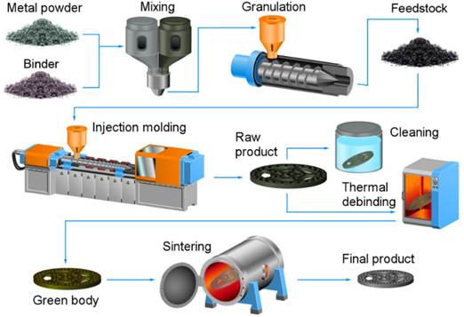 process of injection molding