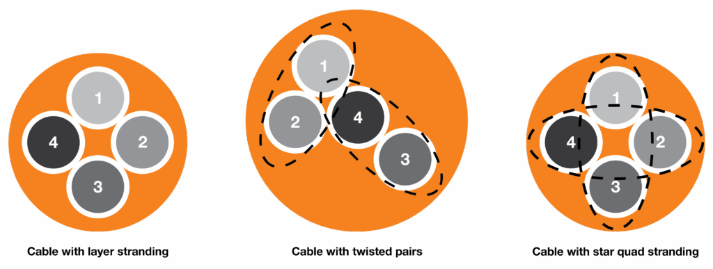 cable inside views, with layer stranding, twisted pairs, and star quad stranding