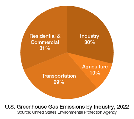 US Greenhouse Gas Emissions by Industry, 2022
