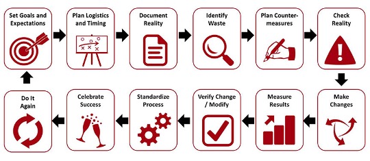 Kaizen process diagram