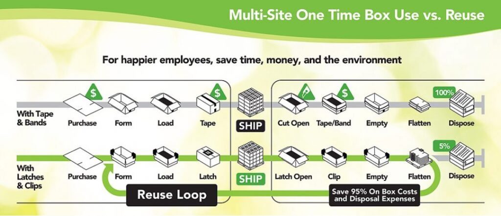 multi-site one time box use vs. reuse