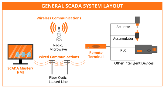 general SCADA system layout