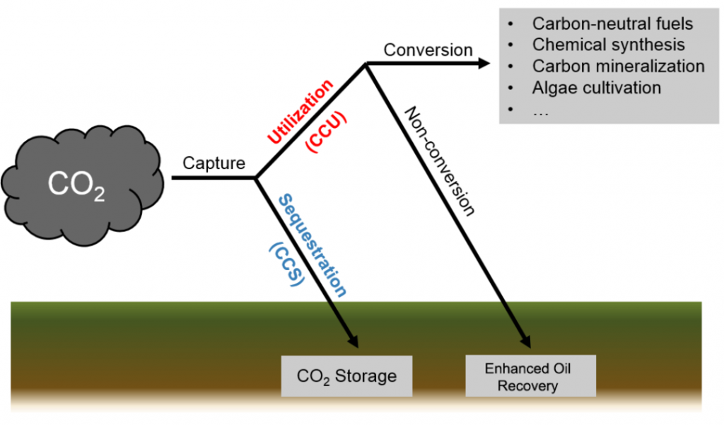 infographic showing how CO2 goes from capture to utilization to conversion