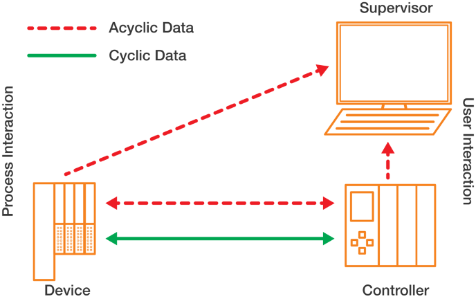 PROFINET network diagram