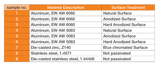 chart listing material description and surface treatment used in study