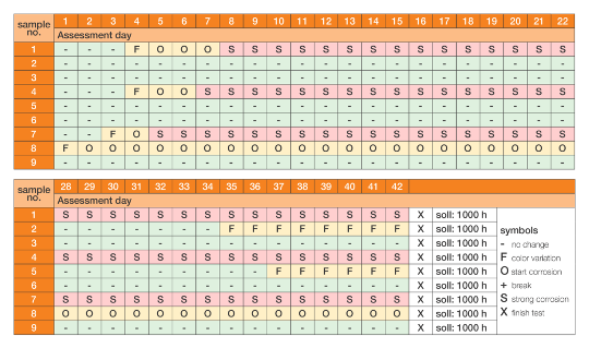 test results from material immersion