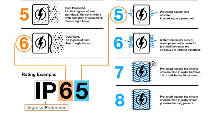 Ingress protection ratings chart
