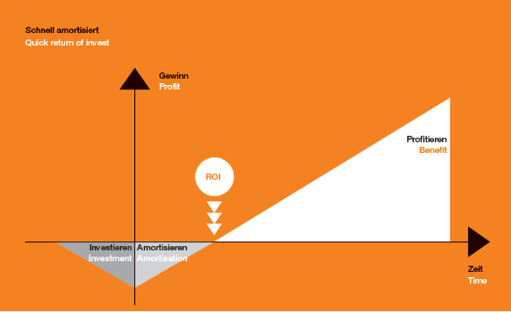 low cost automation benefits chart