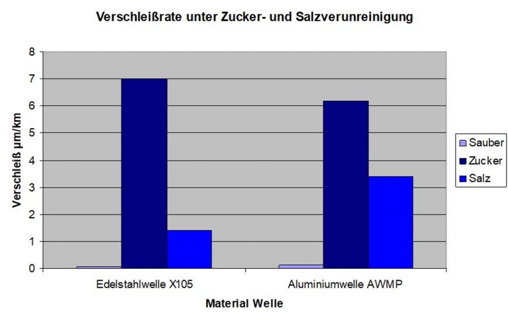 table with data around effect of salt and sugar on different shafts, one stainless steel and the other aluminum
