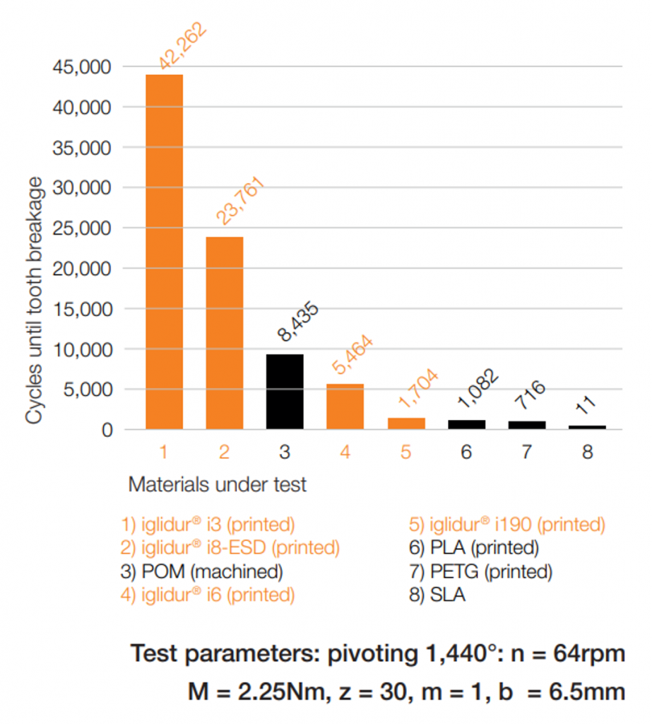 data chart on different iglide materials with y-axis of cycles until tooth breakage
