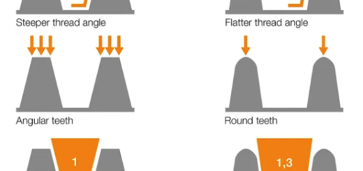 dryspin technology compared to conventional high helix threads