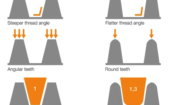 dryspin technology compared to conventional high helix threads