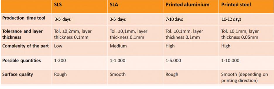Comparison between custom molding materials including: SLS, SLA, printed aluminum, and printed steel