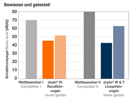 Performance chart