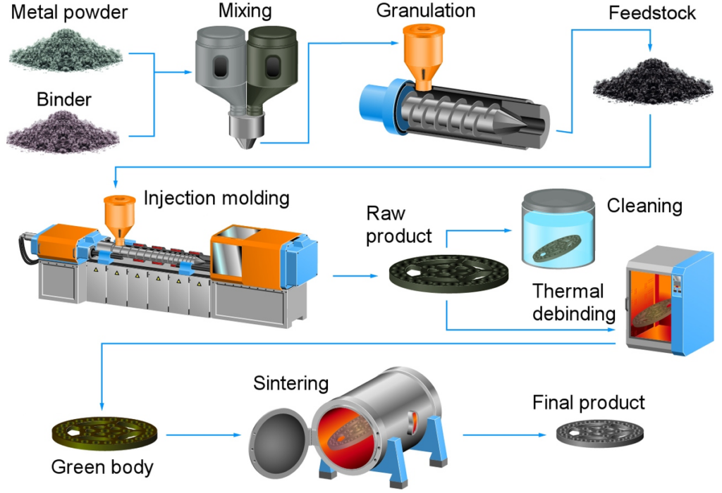 Metals for injection molding